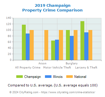 Champaign Property Crime vs. State and National Comparison