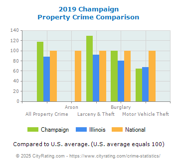 Champaign Property Crime vs. State and National Comparison