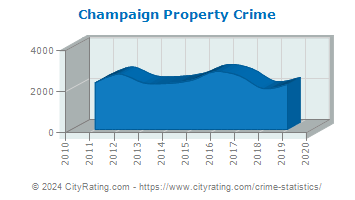 Champaign Property Crime