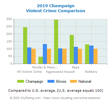 Champaign Violent Crime vs. State and National Comparison