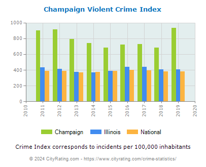 Champaign Violent Crime vs. State and National Per Capita