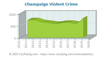 Champaign Violent Crime