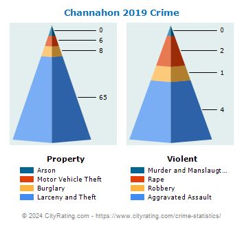Channahon Crime 2019