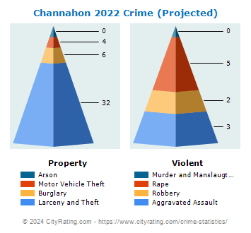 Channahon Crime 2022