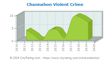 Channahon Violent Crime
