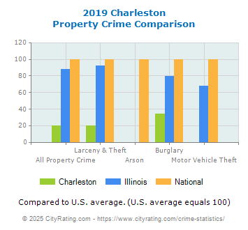 Charleston Property Crime vs. State and National Comparison