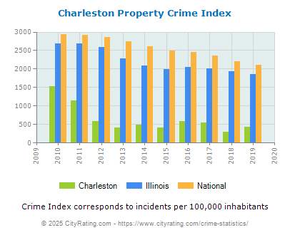 Charleston Property Crime vs. State and National Per Capita