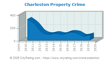 Charleston Property Crime