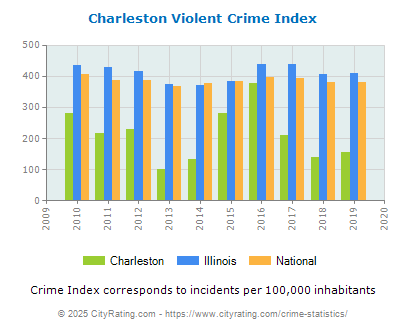 Charleston Violent Crime vs. State and National Per Capita