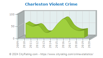 Charleston Violent Crime