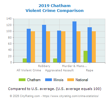 Chatham Violent Crime vs. State and National Comparison