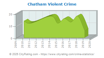 Chatham Violent Crime