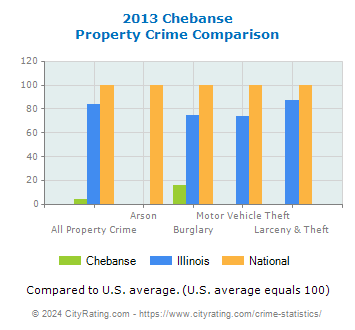 Chebanse Property Crime vs. State and National Comparison