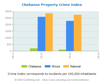 Chebanse Property Crime vs. State and National Per Capita