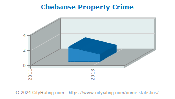 Chebanse Property Crime