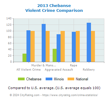 Chebanse Violent Crime vs. State and National Comparison