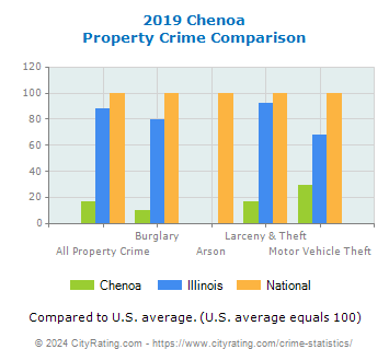 Chenoa Property Crime vs. State and National Comparison