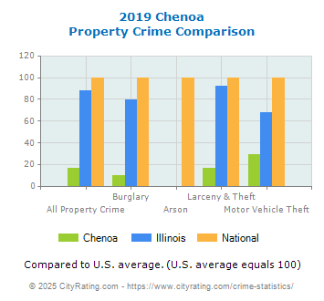 Chenoa Property Crime vs. State and National Comparison