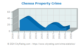 Chenoa Property Crime