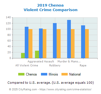 Chenoa Violent Crime vs. State and National Comparison