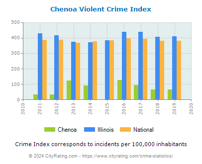 Chenoa Violent Crime vs. State and National Per Capita