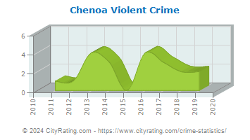 Chenoa Violent Crime