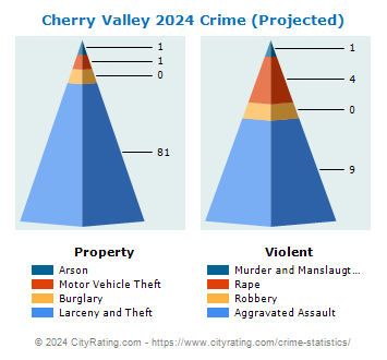 Cherry Valley Crime 2024