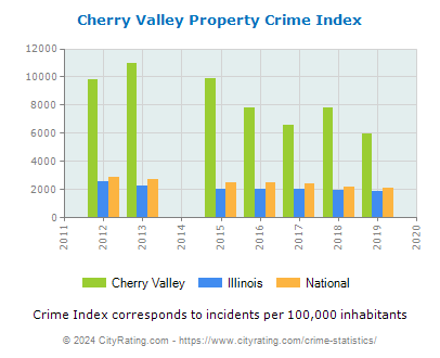 Cherry Valley Property Crime vs. State and National Per Capita