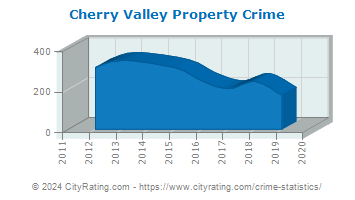 Cherry Valley Property Crime