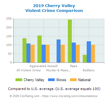 Cherry Valley Violent Crime vs. State and National Comparison