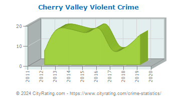Cherry Valley Violent Crime