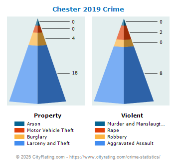 Chester Crime 2019