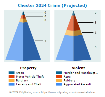 Chester Crime 2024