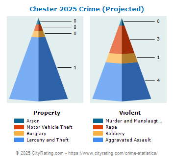 Chester Crime 2025