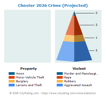 Chester Crime 2026