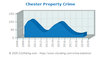 Chester Property Crime