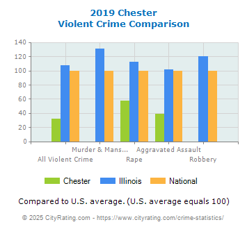 Chester Violent Crime vs. State and National Comparison