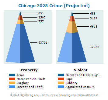 Chicago Crime 2023