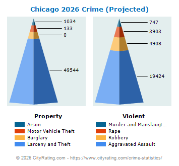 Chicago Crime 2026