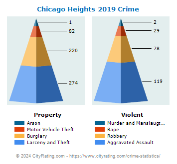 Chicago Heights Crime 2019