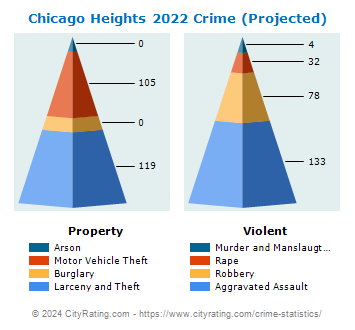 Chicago Heights Crime 2022