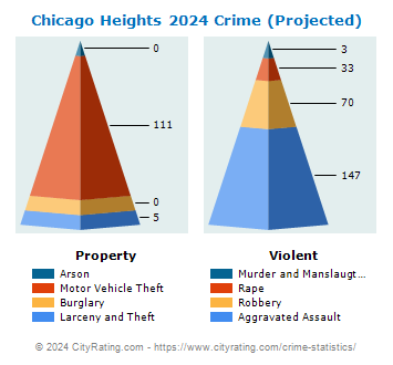 Chicago Heights Crime 2024