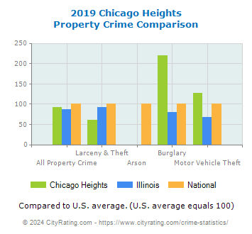 Chicago Heights Property Crime vs. State and National Comparison