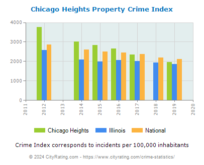 Chicago Heights Property Crime vs. State and National Per Capita