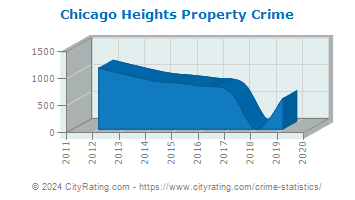 Chicago Heights Property Crime