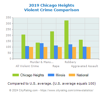 Chicago Heights Violent Crime vs. State and National Comparison