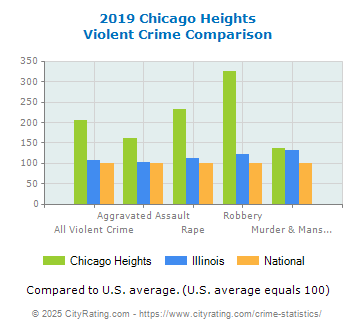 Chicago Heights Violent Crime vs. State and National Comparison