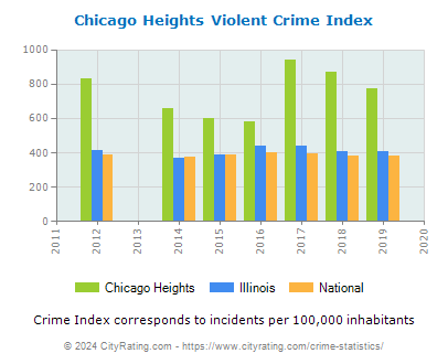 Chicago Heights Violent Crime vs. State and National Per Capita