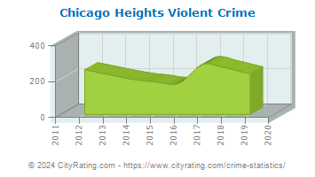 Chicago Heights Violent Crime