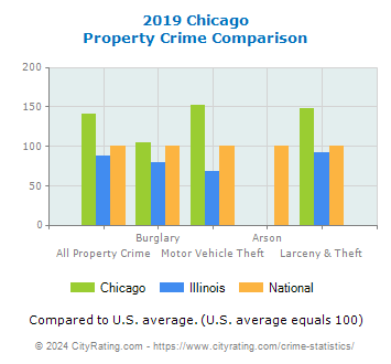 Chicago Property Crime vs. State and National Comparison